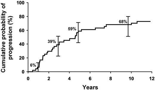 Figure 1. Cumulative probability of progression to symptomatic WM requiring therapy, amyloidosis, or lymphoma in the cohort of 48 patients with SWM.