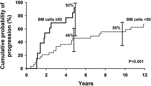 Figure 2. Probability of progression to symptomatic WM requiring therapy on the basis of lymphoplasmacytic bone marrow infiltration.