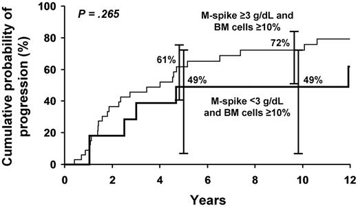 Figure 3. Probability of progression to symptomatic WM with M-spike ≥ 3 g/dL and bone marrow cells ≥ 10% and M-spike < 3 g/dL and bone marrow cells ≥ 10%.