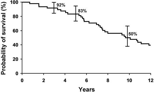 Figure 4. Probability of survival of SWM in 48 patients.