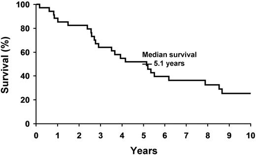 Figure 5. Probability of survival in 34 patients with WM.