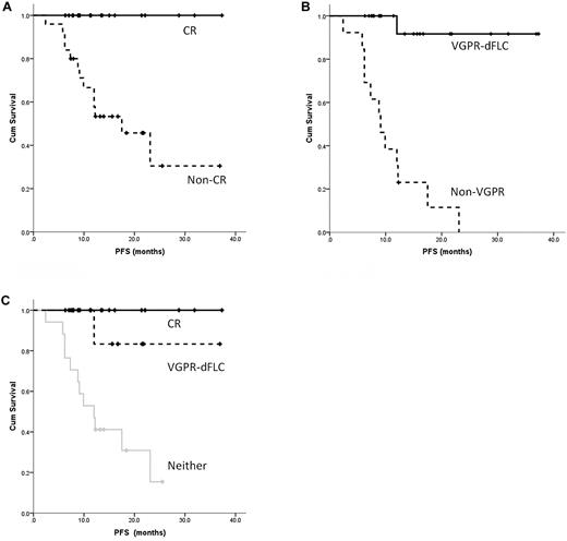 Figure 1. PFS in patients receiving CVD based on response. (A) Significant improvement in PFS for patients achieving a CR versus a lesser response. (B) Similar results for patients achieving a dFLC-VGPR versus a lesser response irrespective of the monoclonal protein response. (C) Significant improvement in PFS for patients achieving a CR or dFLC-VGPR compared with those with less than dFLC-VGPR.