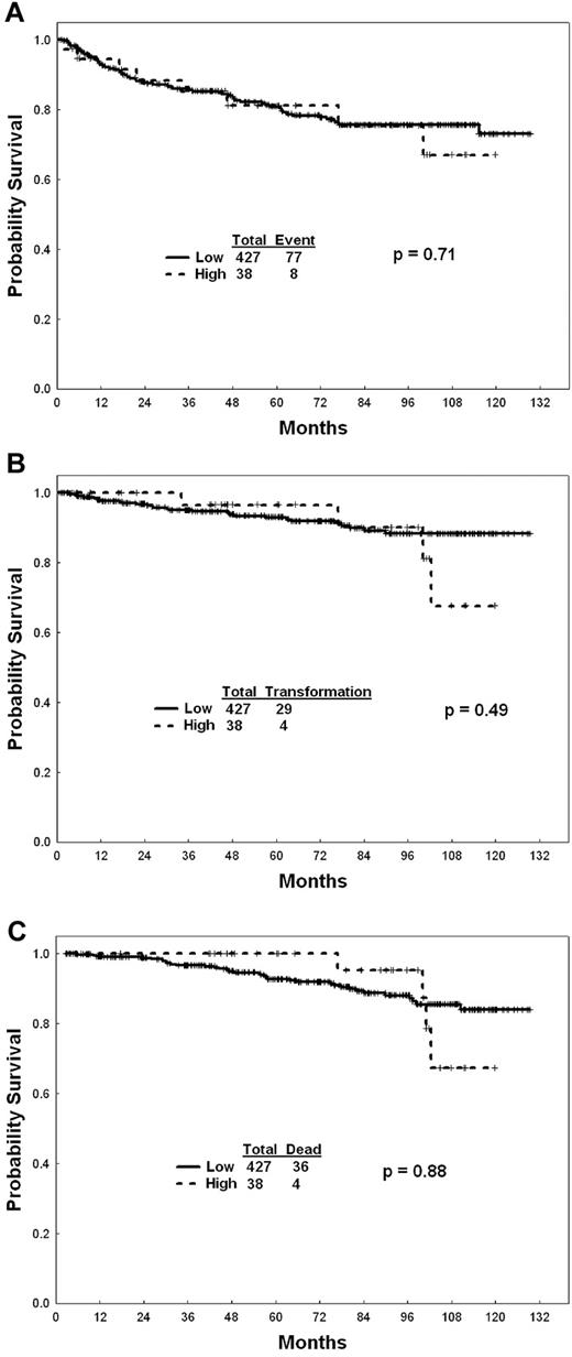 Figure 1. EUTOS score and outcome. (A) EFS among patients with high- and low-risk EUTOS score. (B) TFS among patients with high- and low-risk EUTOS score. (C) OS among patients with high- and low-risk EUTOS score.
