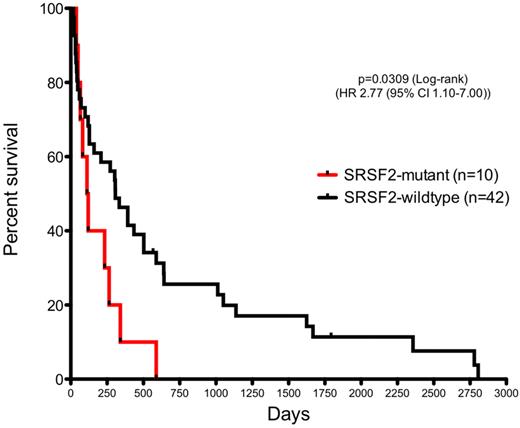 Figure 4. Mutations in SRSF2 are associated with worsened OS in AML derived from MPNs.