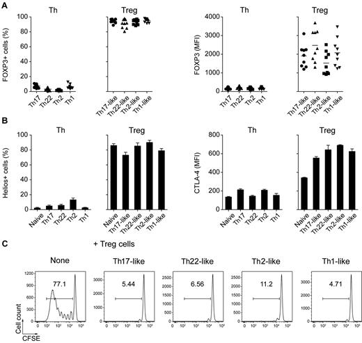 Figure 2. Treg cell subsets are functionally suppressive. (A) Expression of FOXP3 by the indicated Th and Treg cell subsets. Each symbol represents 1 donor; horizontal bars indicate the mean. Data are from 9 donors. (B) Expression of Helios (left) and CTLA-4 (right) by the indicated Th and Treg cell subsets. Data are from 3 or 5 donors. (C) CFSE-labeled CD4+CD25− responder T cells were cultured with autologous monocytes plus anti-CD3 (OKT3) in the presence or absence of the indicated sorted Treg cell subset at a 1:1 suppressor/responder ratio. Numbers indicate the frequency of proliferating CFSElo T cells after 5 days of culture. Data are representative of 3 independent experiments.