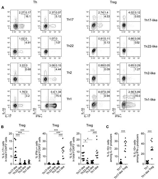 Figure 3. Th17- and Th1-like Treg cells coproduce pro- and anti-inflammatory cytokines. (A) Representative flow cytometric analysis of IL-10, IL-17, and IFN-γ production by sorted Th (left) and Treg (right) cell subsets stimulated for 5 hours with PMA/ionomycin. (B) Frequency of IL-17–, IL-10–, and IFN-γ–producing cells among gated FOXP3+ Treg cells in each of the indicated Treg cell subsets. Each symbol represents 1 donor; horizontal bars indicate the mean. Data are from 10 donors. *P < .05; ***P < .001 (ANOVA). (C) Frequency of IL-10–producing cells among IL-17+ cells in Th17 cells or Th17-like Treg cells (left) or among IFN-γ+ cells in Th1 cells or Th1-like Treg cells (right). Data are from 10 donors. ***P < .001 (2-tailed paired t test).