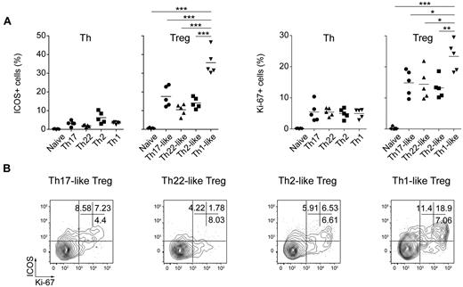 Figure 6. Constitutive activation of human Treg cells. (A) Expression of ICOS (left) and Ki-67 (right) by the indicated Th and Treg cell subsets. Data are from 5 donors. (B) Flow cytometric analysis of ICOS and Ki-67 expression by the indicated Treg cell subsets. Data are representative of 4 donors. *P < .0.05; **P < .01; ***P < .001 (ANOVA).