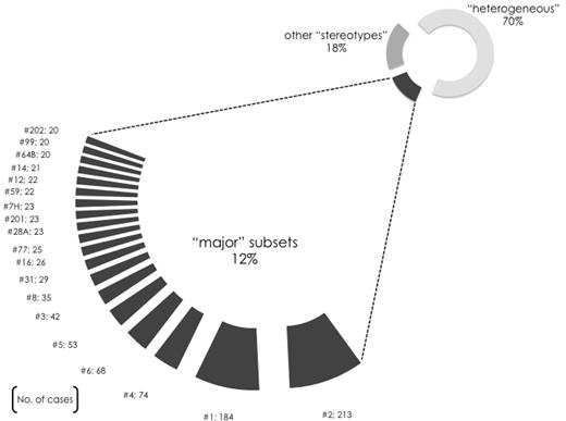 Figure 1. A limited number of major subsets accounts for a sizeable proportion of the CLL Ig repertoire. Nineteen different subsets were identified in the present study containing 20 or more cases and defined as major. The relative size of each major subset (no. 1, 2, etc) is indicated in the graph, while their actual member sequences are listed in supplemental Table 5. Altogether, the 19 major subsets comprised 943 rearrangements in total and accounted for ∼ 41% of the stereotypes and for ∼ 12% of the cohort sequences, hence indicating that an important fraction of CLL cases can be represented by only few VH CDR3 stereotypes.