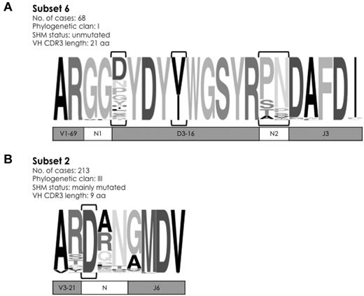 Figure 2. Sequence logos of selected major subsets in CLL. (A) Subset 6 comprises 68 unmutated IGHV1-69/IGHD3-16/IGHJ3 rearrangements, characterized by pronounced overall similarity. In fact, except for 4 VH CDR3 positions (encircled by brackets), which were characterized by variability, all other 17 positions were extremely, if not entirely, conserved. (B) Subset 2 is the largest high-level subset in the present study. Rearrangements belonging to this subset can be simply identified by a 9-aa long VH CDR3 with an acidic residue (aspartic acid D) at position 107 (encircled by brackets). The height of symbols within the stack indicates the relative frequency of each amino acid at that position. Amino acid position is according to the IMGT numbering for the V domain.27