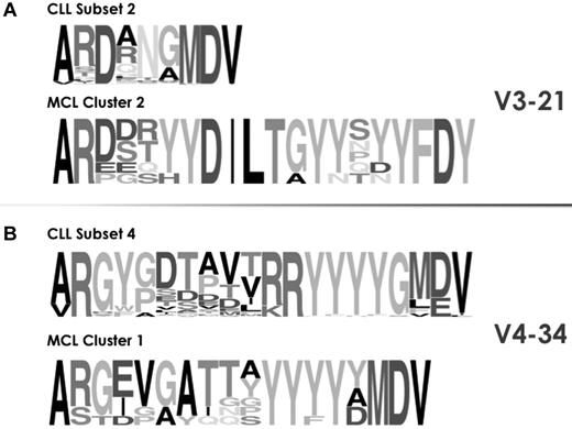 Figure 4. Stereotypes in CLL are disease-biased. As an example, the cross-entity comparison of VH CDR3 sequences among rearrangements from CLL and MCL using the same IGHV genes showed clear differences in a series of molecular features: IGHD and IGHJ gene utilization and also VH CDR3 length and amino acid composition. The height of symbols within the stack indicates the relative frequency of each amino or nucleic acid at that position. Amino acid position is according to the IMGT numbering for V domain.27