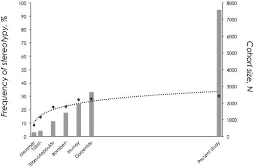 Figure 5. CLL Ig repertoire: one-third stereotyped, two-thirds heterogeneous. A continuous increase in cohort size results in a nonproportional increase in the frequency of VH CDR3 stereotypy. This is best depicted when considering the fact that despite a significant increase in sample size between the present series and the largest published series (almost 5000 additional cases), the increase in the frequency of stereotypy was only 2.4% (data are shown using a logarithmic trendline).