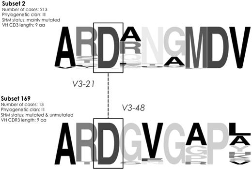 Figure 6. Intriguing sequence similarities between different high-level subsets. VH CDR3 sequences grouped to subsets 2 and 169 share molecular characteristics: a VH CDR3 composed of 9 aa and an aspartic acid (D) residue at position 107. Furthermore, the IGHV3-48 gene (utilized by all 169 rearrangements), is highly similar to the IGHV3-21 gene. The height of symbols within the stack indicates the relative frequency of each amino acid at that position. Amino acid position is according to the IMGT numbering for the V domain.27