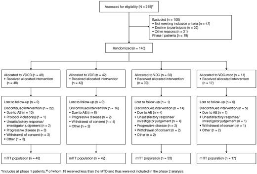 Figure 1. Patient disposition.