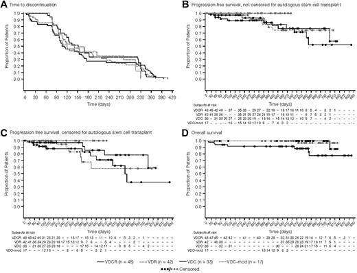 Figure 2. Kaplan-Meier analyses of treatment outcomes. (A) Time-to-study discontinuation among the 4 treatment arms, irrespective of the reason for discontinuation (mITT population). The median time to discontinuation was nearly 6 months for all treatment groups with the most common reason being a decision to proceed to stem cell transplantation. (B) PFS from randomization, irrespective of whether the patient proceeded to stem cell transplantation (mITT population). (C) PFS from randomization, with patients proceeding to stem cell transplantation censored at the time of transplantation (mITT population). (D) Overall survival from randomization in the 4 treatment groups (mITT population).
