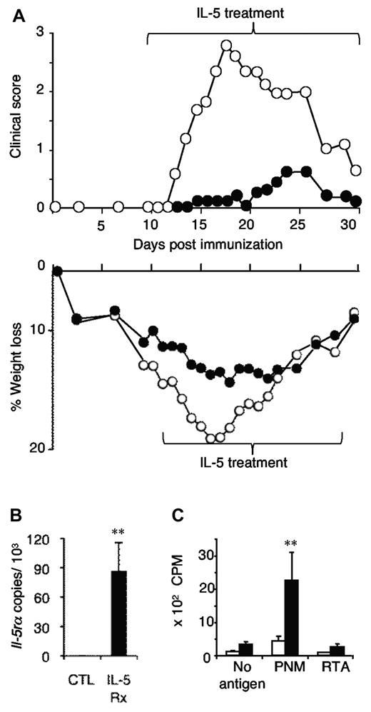 Figure 2. Demonstration that long-term IL-5 treatment suppresses EAN and induces Ag-specific CD4+CD25+ Tregs that express Il-5rα. (A) Extended treatment with rIL-5 (5000 U/d; (●) from day 9 to day 30 after immunization prevented onset of significant clinical disease (top panel; P < .001 on days 15-27, and P < .02 on days 14 and 29; n = 6/group) compared with controls with EAN (○). Weight loss (bottom panel) was significantly reduced at days 10-22, P < .05. (B) CD4+CD25+ T cells were prepared from the lymph nodes and spleens of rIL-5–treated animals and from untreated controls in panel A, at the end of the treatment, which was day 30 after immunization. CD4+CD25+ T cells from rIL-5–treated animals (IL-5Rx) expressed Il-5rα, whereas cells from controls (CTL) had no Il-5rα (**P = .02). (C) The same CD4+CD25+ T cells from rIL-5–treated animals (■) proliferated to specific immunizing Ag PNM but not autologous stimulator cells with no Ag or RTA (**P = .02). CD4+CD25+ T cells from untreated EAN controls (□) did not respond to any stimulus. These data show that IL-5 promoted induction of Ag-specific Tregs that expressed Il-5rα mRNA.