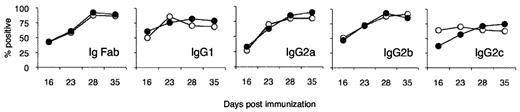 Figure 4. Effect of IL-5 treatment on anti-PNM Ab isotypes. Comparison of titers taken at day 12 after immunization of anti-PNM Abs in groups treated with IL-5 (●) from day of onset of clinical disease to untreated controls (○; n = 5/group). No significant differences were observed in total Ig (IgFab), IgG1, IgG2a, IgG2b, and IgG2c titers at days 14, 21, 28, and 35 after immunization. Data are expressed as a percentage relative to a control sera from a Lewis rat hyperimmunized with PNM.