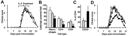 Figure 5. Characterization of the central role of CD4+CD25+ T cells and IL-4 in mediating the IL-5 effect. (A) Pretreatment with NDS61, a mAb that depletes CD25+ cells,23 eliminated any effect of rIL-5 treatment (●) because the clinical course was similar to controls treated with NDS61, but no IL-5 (○; n = 6/group). In contemporary controls not treated with NDS61 (n = 5/group), IL-5 inhibited EAN (data not shown). (B) The cauda equina nerves of animals treated with IL-5 (■) had reduced macrophage (**P = .002), CD4+ (**P = .002), and CD8+ (**P = .008) T-cell infiltrates than untreated (□) controls and IL-5/NDS61 (CD25+ depleted; ▩). Samples were taken from animals in panel A at day 31 (n = 5/group). (C) IL-5–treated animals (■) had a greater proportion of CD25+CD4+ T cells in nerves than untreated controls and NDS61/IL-5–treated animals (▩). Data are expressed as mean ± SD and number of cells counted as per high-power field (n = 5). (D) Blocking IL-4 prevented rIL-5 inhibition of EAN. Animals immunized to develop EAN were treated with MRCOX81, a monoclonal that blocks IL-4.22 The disease course was similar in animals treated with anti–IL-4, with (▴) or without (▵) rIL-5, and untreated controls (○). Controls only treated with rIL-5 had a reduction in severity of EAN (●; n = 5/group).