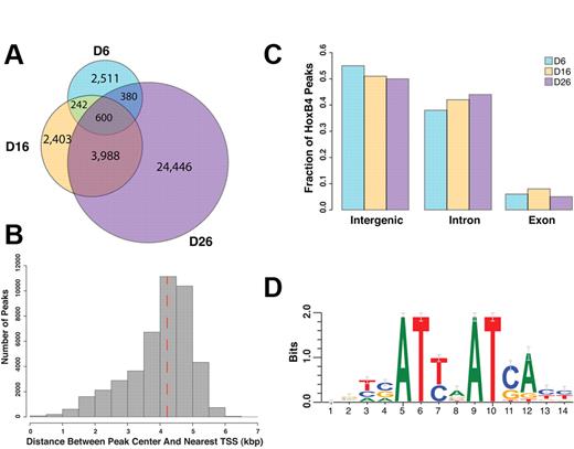 Figure 1. Summary of HoxB4 ChIP-Seq binding peaks at 3 stages of ESC differentiation to hematopoietic cells. (A) Venn diagram of the HoxB4 ChIP-Seq peaks from day 6 (D6), 16 (D16), and 26 (D26) cells. (B) Distribution of the distance between HoxB4 peak center and nearest RefSeq transcription start site (TSS). Distance is shown in log scale of base 10. Red dashed line shows the median distance. (C) Genomic distribution of HoxB4 peaks. (D) HoxB4 DNA-binding motif identified by a motif search using the top 500 HoxB4 peaks (ranked by ChIP-Seq enrichment ratio) from day 6 cells.