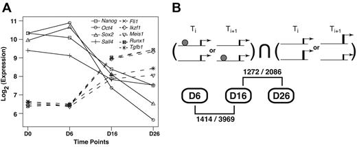 Figure 2. Gene-expression profiles during ESC differentiation into hematopoietic cells. (A) Expression profiles of classic genes important for ESC and HSC phenotypes. Solid line is ESC genes; dashed line, HSC genes. (B) Overlap between differentially expressed and differentially bound genes between 2 adjacent time points. Differential binding means that the gene is only bound by HoxB4 at 1 of the 2 time points. Top, schematic illustrating the 2 sets of genes and their overlap. Ti and Ti+1 indicate adjacent time points; ●, HoxB4 protein. Bar height represents the expression levels of the target genes; Bottom, for adjacent time points, the second number represents the number of differentially expressed genes and the first number represents the number of differentially expressed genes that overlap with differentially bound genes.