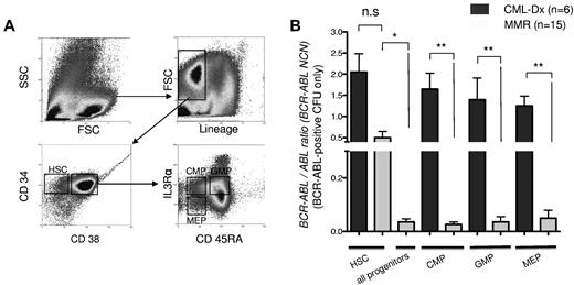 Figure 1. Detection of BCR-ABL mRNA transcripts in bone marrow subpopulations of CML-Dx and MMR patients. (A) Sorting strategy of MACS-enriched CD34+ cells. The lineage-negative subfraction was divided into lin−CD34+CD38− cells, enriching for HSCs, and a lin−CD34+CD38+ fraction that was further gated according to IL-3Rα and CD45RA staining into CMP, GMP, and MEP as indicated. (B) Quantitative real-time BCR-ABL PCR, normalized to ABL. Columns represent mean BCR-ABL NCN ± SEM of sorted subfractions (as indicated) from CML patients at diagnosis (CML-Dx) or during MMR (**P < .01; *P < .05 according to 1-way ANOVA; Kruskal-Wallis test with Dunn multiple comparison posttesting).
