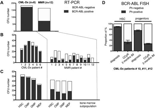 Figure 2. Frequency of BCR-ABL–negative and BCR-ABL–positive CFUs at diagnosis and during MMR. BCR-ABL–specific real-time PCR from individual CFUs was performed to identify the frequency of BCR-ABL–positive versus normal (BCR-ABL–negative) CFUs at the time of CML-Dx and MMR. (A) The sum of BCR-ABL–positive and normal CFUs is illustrated by dark versus gray bars, respectively. (B) The amount of BCR-ABL–positive and normal CFUs is shown for each patient individually. (C) The number of BCR-ABL–positive and normal CFUs is depicted depending on the indicated bone marrow compartment.