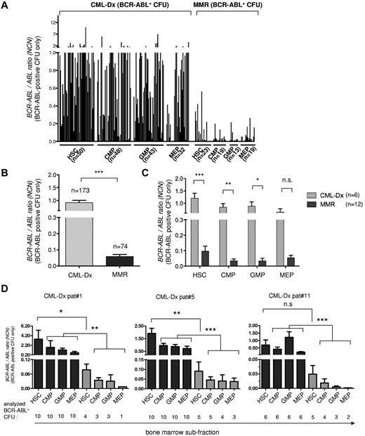 Figure 3. BCR-ABL expression analysis of individual BCR-ABL–positive CFU using PCR. The BCR-ABL expression levels of BCR-ABL–positive CFU from CML-Dx and during MMR are shown, reported as the normalized copy number ratio of BCR-ABL. (A) Each column represents the BCR-ABL expression value of an individual CFU harvested from the indicated subfraction. (B) BCR-ABL expression of all analyzed BCR-ABL–positive CFUs from CML-Dx (gray) versus MMR (dark). Bars represent means ± SEM (***P < .0001, according to Mann-Whitney t test. (C) Comparison of the BCR-ABL expression level of BCR-ABL–positive CFUs from CML-Dx (gray) versus MMR (dark) sorted from bone marrow compartments as indicated. Bars represent mean values ± SEM (***P < .0001; **P < .01; *P < .05). Statistical significance was assessed using a 2-way ANOVA with Bonferroni adjustment for multiple comparisons. (D) BCR-ABL mRNA expression in individual BCR-ABL–positive CFUs (means ± SEM) at initial diagnosis (black) and 3 months after initiation of IM treatment (gray) in individual patients (***P < .0001; **P < .001; *P < .05). Statistical significance was assessed using Kruskal-Wallis test with Dunn multiple comparison test to adjust for multiple comparisons.