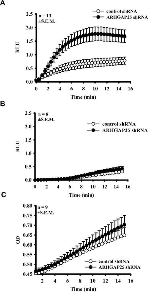 Figure 5. Superoxide-production of ARHGAP25-silenced PLB-985 cells. Superoxide production of PLB cells transfected with ARHGAP25 specific (●) or control shRNA (○) was stimulated with pooled human serum-opsonized zymosan (mean ± SEM of 13 separate experiments; A), with heat-inactivated serum (mean + SEM of 8 separate experiments; B), and with 0.1μM phorbol ester (mean + SEM of 9 separate experiments; C). RLU indicates relative fluorescence unit; and OD, optical density.