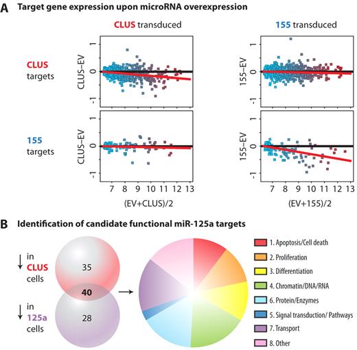 Figure 6. Identification of candidate functional miR-125a targets. (A) Visualization of expression of all quality-filtered predicted miR-cluster and miR-155 targets in miR-cluster–transduced and miR-155–transduced cells. Shown are MvA plots comparing 2 samples. The log2 ratio of each probe (expression difference) is plotted versus the log2 mean for each probe. The red lines represent the best fit to the data. In these plots, the predicted targets that are shared between the miR-cluster and miR-155 are not displayed. (B) Venn diagram showing the identified candidate miR-125a targets down-regulated upon miR-cluster 99b/let-7e/125a or miR-125a overexpression. The intersection represents 40 genes that were consistently 1.5-fold down-regulated upon miR-cluster 99b/let-7e/125a and miR-125a overexpression. These 40 genes were assigned according to Gene Ontology (GO) biological process categories. Genes assigned to common GO categories were grouped together (supplemental Table 3). The pie chart shows relative distributions of grouped GO categories. The size of the sectors in the pie chart was defined based on the number of genes assigned to the category (in redundant fashion). Genes not assigned to any of the defined categories1–7 were defined as Other.8 Gene Ontology analyses were performed using GOAL software.40