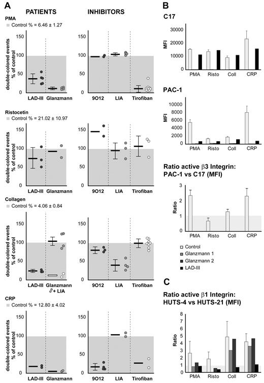 Figure 2. Flow cytometric aggregation assay and characterization of integrin activation. (A) Aggregation of control, Glanzmann, and LAD-III platelets upon stimulation with PMA, ristocetin, collagen (Student t test LAD-III vs Glanzmann, P < .001), or CRP. Preincubation with 9O12, mAb LIA, or tirofiban blocks ligand binding to GPVI, integrin α2β1, and αIIbβ3, respectively. Aggregation of the control platelets was set to 100% for each separate experiment (n = 4-6). Combinations of inhibitors did not add to the effects noticed when used as a single blocking agent (data not shown). (B) Characterization of αIIbβ3 integrin by flow cytometry upon stimulation with PMA, ristocetin, collagen, or CRP in control, Glanzmann, and LAD-III platelets. αIIbβ3 total expression was measured with C17 (top panel), and active αIIbβ3 was measured with PAC-1 antibodies (middle panel). The ratio of active integrin versus total integrin expression was calculated from the respective mean fluorescence intensity (MFI) after subtraction of isotype controls and normalizing unstimulated platelets to 1 (bottom panel). (C) Characterization of α2β1 integrin by flow cytometry upon stimulation with PMA, ristocetin, collagen, or CRP in control, Glanzmann, and LAD-III platelets. α2β1 total expression was measured with HUTS-21, and active α2β1 was measured with HUTS-4. The ratio of active integrin versus total integrin expression was calculated from the respective mean fluorescence intensity (MFI) after subtraction of isotype controls and normalizing unstimulated platelets to 1.