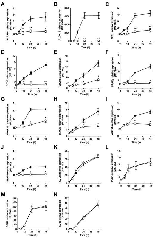 Figure 3. c-MYC–dependent IL-4–inducible genes. Expression levels relative to resting macrophages (M0) in macrophages exposed to 20 ng/mL of IL-4, in the presence of the c-MYC inhibitor 10058-F4 (□; 60μM) or its vehicle (■), of SCARB1, ALOX15, MRC1, CTSC, CD209, PPARγ, AKAP12, MAOA, WNT5A, STAT6, CCL18, and PCSK5 (panels A through L, respectively). Expression levels relative to resting macrophages (M0) in macrophages exposed to 20 ng/mL of IFN-γ plus 10 ng/mL of LPS in the presence (□) or absence (■) of the c-MYC inhibitor 10058-F4 (60μM) of CCR7 and CD80 (panels M and N, respectively). Results are shown as means ± SD of n = 5 independent experiments.