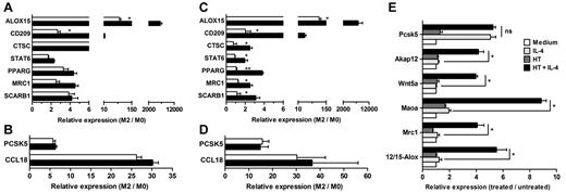 Figure 4. Inhibition of c-MYC expression blocks the induction of c-MYC–dependent M2 markers. (A-B) Effect of cycloheximide (open bars) and vehicle (closed bars) on the induction of genes associated with alternative activation in human macrophages exposed to 20 ng/mL of IL-4 for 24 hours. Results are shown as means ± SD of n = 3 independent experiments. (C-D) Effect of c-MYC/shRNA (open bars) and mock/shRNA (closed bars) on the induction of genes associated with alternative activation in human macrophages exposed to 20 ng/mL of IL-4 for 24 hours. Results are shown as means ± SD of n = 3 independent experiments. (E) Expression levels of 12/15-Alox, Mcr1, Maoa, Wnt5a, Apak12, and Pcsk5 transcripts evaluated by Q-PCR in peritoneal murine macrophages isolated from c-Myc-fl/c-Myc-ERKI mice exposed to adeno-cre for 72 hours after stimulation for 24 hours with medium, 20 ng/mL of IL-4, 100nM 4-HT, or 20 ng/mL of IL-4 plus 100nM 4-HT. Results are shown as means ± SD of n = 3 independent experiments with 3 animals used in each experiment.