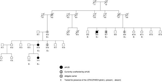 Figure 1. Pedigree of the family. This shows that there are 3 members of the family who have been affected by aHUS (III:6, IV:5, and V:4) and 4 members of the family (III:2, III:7, III:9, and IV:6) who are unaffected but carry the CFH/CFHR3 hybrid gene.