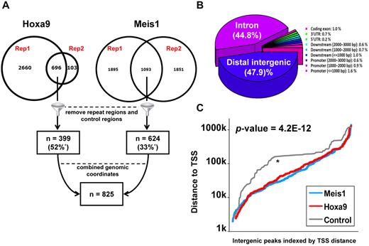 Figure 1. Genome-wide identification of Hoxa9 and Meis1 binding sites in leukemia cells. (A) Schematic diagram of Hoxa9 and Meis1 binding site identification. Two replicate sequencing runs were performed for each factor, and the enriched regions (or peaks) were selected only if they were detected in both biologic replicates, consistent with ENCODE Consortium standard. The peaks from both factors were subsequently merged into one set of peaks (n = 825). Notably, a total of 52% of Hoxa9 peaks overlap with Meis1 peaks and 33% of Meis1 peaks overlap with Hoxa9 peaks. (B) Characterization of genomic localization of Hoxa9 and Meis1 binding sites. (C) Cumulative distribution of genomic localization indicates that Hoxa9 (red) and Meis1 (blue) binding sites are significantly (Kolmogorov-Smirnov test) closer to transcription start sites, compared with control peaks (gray).