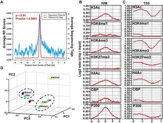 Figure 3. Hoxa9 and Meis1 binding sites show high regulatory potential and carry the epigenetic signature of enhancer sequences. (A) Regulatory potential scores are high at the center of Hoxa9 and Meis1 binding with correlation of 0.81 (P < .0001). The lines depict average of regulatory potential scores (blue) and sequencing reads in a ± 4-kb region centered at Hoxa9 and Meis1 binding sites. (B) Spatial distribution of epigenetic modifications surrounding high-confidence Hoxa9 and Meis1 binding sites. Epigenetic modification status was examined in ± 4-kb regions centered on Hoxa9 and Meis1 binding loci with the use of a custom Nimblegen tiling array. The normalized log2 ratios of a modification marker over input are shown relative to the center of the binding sites. (C) Spatial distribution of epigenetic modifications at the promoter region (+ 1 kb upstream and − 2 kb downstream) of a selected set of 360 genes that are closest to Hoxa9 and Meis1 binding sites. The normalized log2 ratio of a modification marker over input are shown for each nucleotide with respect to their distance to the transcription start sites. (D) The 3-dimensional projection of 7 epigenetic modification markers at the Hoxa9 and Meis1 binding sites with the use of principal component analysis. The first 3 principal components account for 82.1% of the total variance. The figure shows the loadings of each epigenetic modification on these components. The p300, CBP, H3K4me1 epigenetic signature that is characteristic of enhancer sequences includes > 65% of all Hoxa9 and Meis1 binding sites.
