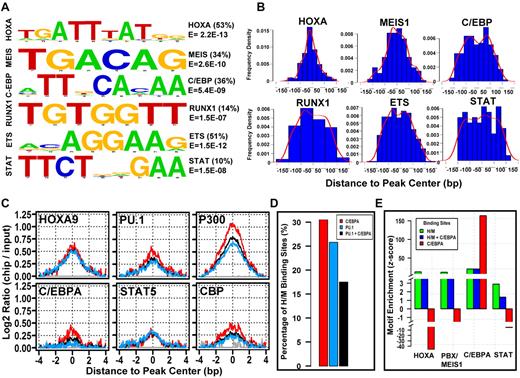 Figure 5. De novo motif discovery of TF motifs in Hoxa9 and Meis1 binding sites and comparison to previously characterized macrophage enhancer sequences. (A) Six de novo DNA sequence motifs and their STAMP logos29 and enrichment statistics, including observed frequencies and similarity measures. A complete list of de novo motifs (n = 15) is given in supplemental Figure 5. (B) Spatial distributions of motifs listed in A with respect to centers of H/M binding sites. (C) Comparison of normalized ChIP-chip signal of 6 TFs at H/M binding sites that are cooccupied by C/EBPα (red), PU.1 (blue), or both C/EBPα+PU.1 factors.42 In most cases (except HOXA9 and STAT5), H/M peaks that are cobound by C/EBPα showed highest expression intensity (red line), followed by C/EBPα+PU.1 (black line) and PU.1 (blue line). Similarly, the ChIP-chip signal at 60 randomly selected control regions is depicted by the gray line. (D) A large proportion of H/M peaks were found to overlap with enhancer sequences bound by C/EBPα (red), PU.1 (blue), or both C/EBPα+PU.1 (black) in lipopolysaccharide-stimulated macrophages.43 (E) Comparative motif enrichment analysis showed increased level enrichment of HOXA, PBX/MEIS1, and STAT motifs in the set of enhancers described by Heinz et al43 that are bound by Hoxa9 (green) and Meis1 (blue), but not in those that are not associated with Hoxa9 and Meis1 (red).