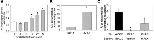 Figure 1. Relaxin is a chemoattractant for CD34+ BMDEC migration. (A) CD34+ BMDECs migrate to increasing concentrations of rhRLX. *P < .001 versus 0 ng/mL rhRLX. Bar represents the mean (± SD) infrared (IR) fluorescence of migrating cells from 4 wells per rhRLX concentration. Shown is a representative of 4 experiments. (B) CD34+ BMDECs from 10 healthy persons that migrate to rhRLX (50 ng/mL) and SDF-1 (100nM) expressed as mean percentage (± SD) of cells in the lower chamber, above background migration. *P < .029 versus SDF-1. (C) CD34+ BMDECs were seeded in the upper Boyden chamber with either vehicle or 60 ng/mL of rhRLX in the top and/or bottom as indicated. Shown is mean percentage (± SD) of 3 wells of CD34+ BMDECs loaded to the top chamber that have migrated, after subtracting background. *P < .025 versus black bar.