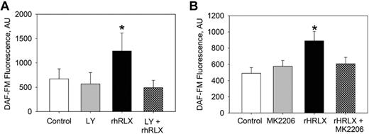 Figure 3. Relaxin stimulates NO production via PI3K/Akt. (A) Human CD34+ BMDECs were isolated from a healthy volunteer and pretreated with the PI3K inhibitor LY294002 (10μM) for 30 minutes as indicated before the addition of DAF-FM and continued incubation with LY294002 (LY). After 30 minutes of monitoring to confirm that bioavailable NO was stable, either vehicle (Control) or 100 ng/mL of rhRLX was added to the CD34+ BMDECs, and NO was measured again after 30 minutes. Fluorescence was determined for each condition in at least 30 cells within 2 separate wells. Data are mean ± SD. *P < .001 versus all other conditions. (B) CD34+ BMDECs were isolated from a healthy volunteer and pretreated with the Akt inhibitor MK2206 (20nM) for 30 minutes as indicated before the addition of DAF-FM and continued incubation with MK2206. After 30 minutes of monitoring, to confirm that bioavailable NO was stable, either vehicle (Control) or 50 ng/mL of rhRLX was added to the CD34+ BMDECs, and NO was measured again after 30 minutes. Fluorescence was determined for each condition in 2 wells for at least 30 cells per well. Data are mean ± SD. *P < .001 versus control. There is a significant difference between control and MK2206 (P = .025) but no difference between MK2206 and MK2206 + rhRLX-treated cells.