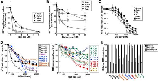 Figure 4. OSI-027 inhibits 3H-thymidine incorporation and diminishes viable cell mass in cultures of malignant lymphoid cells. (A-B) After lymphoid cell lines were treated for 48 hours with OSI-027 or rapamycin as indicated, 3H-thymidine incorporation into DNA was assayed. (C-E) After lymphoid cell lines (C) or primary clinical samples from patients with the indicated lymphoid neoplasms (D-E) were treated for 5 days with OSI-027 or rapamycin as indicated (C-D) or with 5μM OSI-027 versus 10nM rapamycin (E), MTS reduction was assayed. MTS reduction of cells treated with diluent (0.1% DSMO) for 5 days was set at 100% in each assay. Error bars in panels A through C, mean ± SEM of 3 independent assays.
