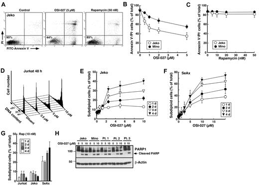 Figure 5. OSI-027 induces apoptosis in malignant lymphoid cell lines and clinical lymphoma samples. (A-C) Jeko and Mino cells were treated for 48 hours with the indicated concentrations of OSI-027 (B) or rapamycin (C) and assayed using annexin V and PI as illustrated in panel A. Values in panels B and C represent the percentage of total cells that were negative for staining with annexin V and PI. (D) Jurkat were treated for 48 hours with the indicated concentrations of OSI-027, lysed in citric acid under conditions where fragmented DNA is extracted, stained with propidium iodide (PI) and subjected to flow microfluorimetry. Results of this and additional assays are summarized in Figure 6A. (E-G) Jeko, SeAx and Jurkat cells were treated for 24-96 hours with the indicated concentrations of OSI-027 (E-F) or 10nM rapamycin (G) and assayed as illustrated in panel D. (H) After treatment with diluent or OSI-027 for 48 hours, lysates from Jeko cells, Mino cells, or MCL samples from 3 separate patients were subjected to SDS-PAGE and probed with antibody to PARP1. Arrow, previously described caspase-induced PARP cleavage fragment.48 Error bars in panels B, C, E, and F, mean ± SEM of 3 independent assays.