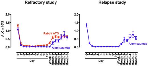 Figure 1. Absolute lymphocyte count (ALC) after rabbit ATG and alemtuzumab. In the refractory study (left panel), the degree and duration of lymphopenia was similar between the rabbit ATG (red) and alemtuzumab arms (blue). The baseline ALC had not been reached for either group by 6 months. In the relapsed study (right panel), the pattern of lymphopenia was similar to that observed in the alemtuzumab arm in the refractory study. The mean ± SEM is shown.