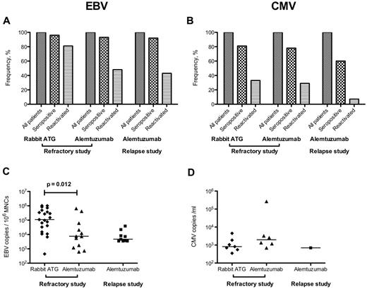 Figure 2. EBV and CMV reactivations after immunosuppression in the refractory and relapse studies. Nearly all patients were seropositive for EBV (A), whereas CMV seropositivity ranged from 60%-80% (B). Of the seropositive patients, EBV reactivation in the rabbit ATG arm was observed in approximately 80%, with median peak copy numbers of approximately 100 000 copies per 106 mononuclear cell (MNC) genome equivalents (C). In the alemtuzumab arm, EBV reactivations were less frequent and the median peak copy numbers were much lower compared with rabbit ATG (C). There was no difference in the likelihood or degree of reactivation after alemtuzumab in the refractory and relapsed studies. CMV reactivations were less common for both rabbit ATG and alemtuzumab, with median peak copy numbers of approximately 1000/mL. Only one patient in the relapsed study had reactivated CMV after alemtuzumab. All reactivations were self-limited and subclinical with prophylactic or preemptive therapies not used in any case. A positive PCR was defined as > 250 EBV copies/106 MNC genome equivalents or > 250 CMV copies/mL of blood.