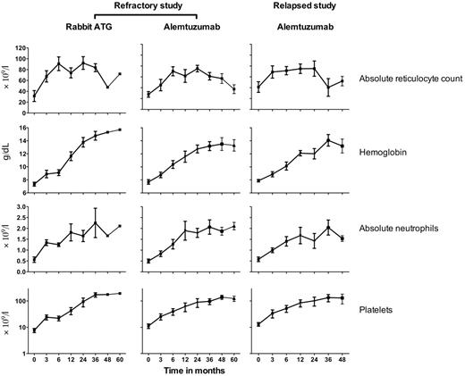Figure 3. Increase in blood counts after immunosuppression among responders in the refractory and relapsed studies. In the refractory study, the increment in blood counts was similar in the rabbit ATG and alemtuzumab arms. In the relapsed study, the increment in blood counts after alemtuzumab was similar to the same regimen in the refractory study. Only 1 responder in the rabbit ATG arm is shown for 4- and 5-year follow-up. Blood counts after relapse are not shown because alternative therapies were sought. The mean ± SEM is shown.