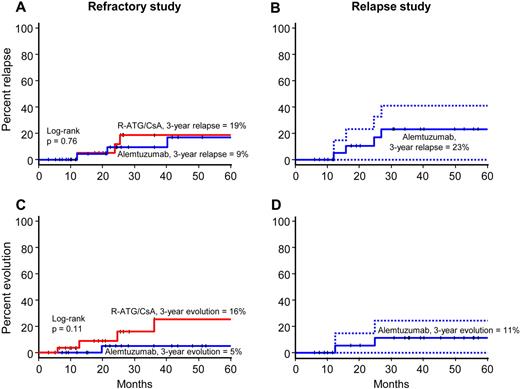 Figure 4. Cumulative incidence or relapse and clonal evolution. In the refractory study (left panels), the rate of relapse was comparable between arms (A), whereas the rate of clonal evolution (C) was higher with rabbit ATG (red) compared with alemtuzumab (blue), but this difference was not statistically significant. In the relapsed study (right panels), the rate of a second relapse after alemtuzumab was 23% (B) and the clonal evolution rate 11% (D). For the relapse study panels, dotted lines represent 95% CI.