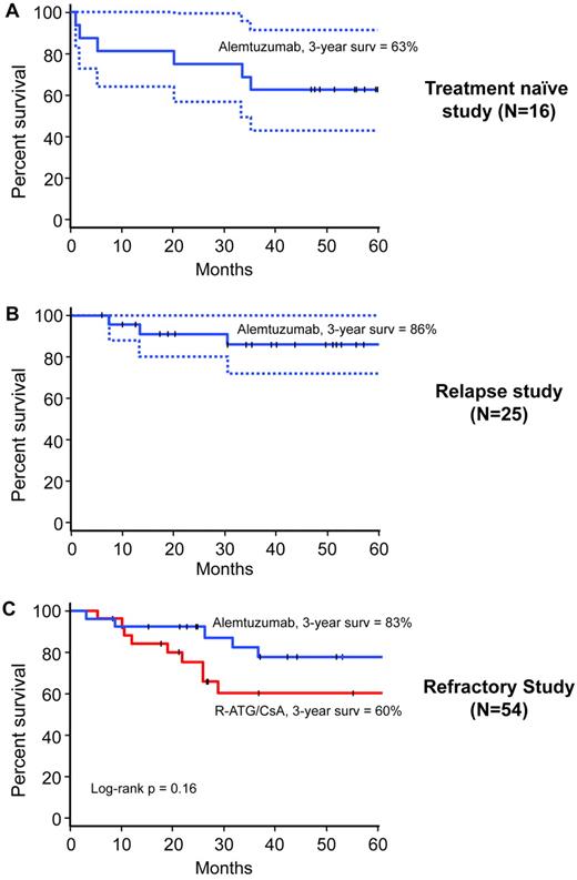 Figure 5. Overall survival. In the treatment-naive study (A), 3-year survival was 63%. In the relapsed study (B), 3-year survival was 86%. In the refractory study (C), 3-year survival in the alemtuzumab arm (blue) was approximately 20% higher than rabbit ATG (red), but this difference was not statistically significant. The dotted lines in the treatment-naïve and relapse study panels represent 95% CI. The median survival was not reached in any of the treatment arms in any of the studies.