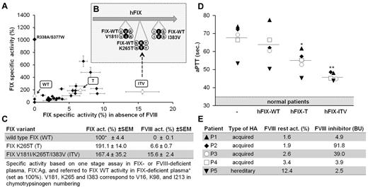Figure 2. Generation of FIX variants to bypass FVIII. (A) Screening of hFIX variants for FVIII-independent clotting. Each mark represents an hFIX variant tested. hFIX variants of interest used for in vivo testing are highlighted. Values represent means of specific FIX activity calculated as FIX activity divided by FIX antigen given as a percentage. 100% is defined as full FIX activity of the WT protein in the presence of FVIII (ie, a specific activity of 200 U/mg). Plotted on the y-axis are specific activity values calculated from measurements in FIX-deficient plasma; on the x-axis are values calculated from measurements in FVIII-deficient plasma. Each dot represents the mean value from at least 6 independent tests for each variant with error bars showing SEM. (B) Illustration of amino acid substitutions for variant ITV. (C) Specific FIX- and FVIII-bypassing activity of hFIX variants (hFIX-T and hFIX-ITV) compared with hFIX-WT. (D-E) Effect of hFIX variants on clotting times by one-stage FVIII assay in the presence of inhibitory anti-FVIII Abs. Plasma samples of patients with inhibitory FVIII Abs were mixed 1:1 with FIX variant solution or buffer with a final hFIX variant concentration of 2.5 μg/mL (50% of normal FIX antigen levels) and incubated for 2 hours at 37°C to allow Ab binding. A range for normal coagulation was established using identical incubation with control plasma from healthy volunteers without inhibitory Ab–containing samples (n = 5) using the same procedure. *P < .05 and **P < .01 (ANOVA with Dunnett test for multiple comparisons with the FIX-WT group). (E) Remaining coagulation activity, inhibitor levels in Bethesda units (BU), and underlying disease (acquired hemophilia with autoimmune response against FVIII and hereditary hemophilia A with inhibitory Abs) are shown for each patient.