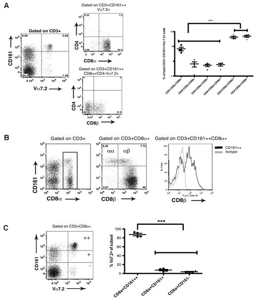 Figure 1. MAIT cell and CD161++CD8+ populations are overlapping subsets. (A) CD3+CD161++Vα7.2+ T cells are predominantly CD8αα+ and CD8αβ+ cells. Left hand panel shows representative FACS plots of coreceptor usage by Vα7.2+ T cells. Cumulative data shown in right hand panel. ***P < .001 (1-way ANOVA). (B) Representative FACS plots show a prominent CD8α+CD8β− population exclusive to the CD161++CD8α+ subset in peripheral blood. Data representative of 20 healthy donors. (C) CD161++CD8α+ T cells are predominantly Vα7.2+ (mean 87% Vα7.2+) compared with the CD161+ and CD161− CD8α+ subsets. **P < .001 (1-way ANOVA).