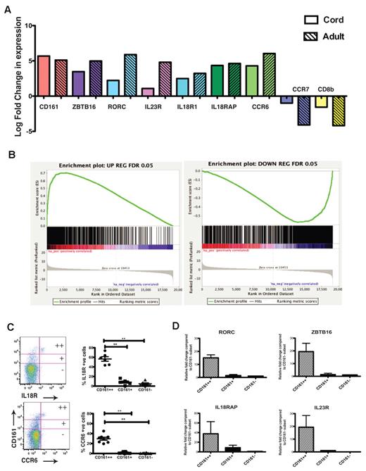 Figure 3. CD161++CD8α+ T cells in cord blood are a preprogrammed type-17 subset. (A) Comparison of log fold change in gene expression for selected genes between CD161++CD8α+ versus CD161−CD8α+ T cells in adult and cord blood. Data obtained from 3 cord samples and 3 adult healthy donors. (B) Gene set enrichment summary plots comparing gene expression on microarray analysis between CD161++CD8α+ versus CD161−CD8α+ subsets from adult and cord blood. Left panel shows the plot for up-regulated genes, right hand panel shows plot for down-regulated genes. Normalized enrichment score (NES), up-regulated genes, = 4.21, P < .00001. NES, down regulated genes, = -3.25, P < .0001. (C) Representative FACS plots and cumulative date showing CD161++ CD8α+ cells in cord blood express high levels of IL-18R and CCR6. **P < .001 (1-way ANOVA). (D) Relative fold change in gene expression for RORC, ZBTB16, IL-18RAP, and IL-23R in CD161++CD8α+ compared with the CD161+ and CD161−CD8α+ subsets in cord blood by real time PCR analysis.