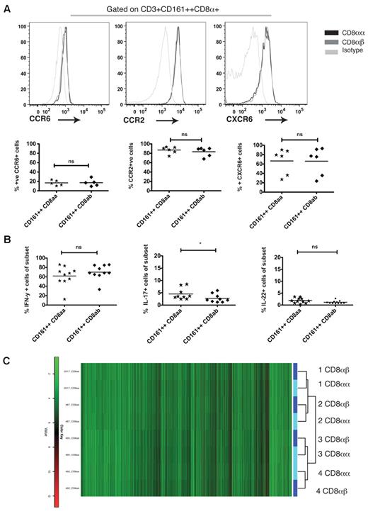 Figure 4. Distinct phenotypic and functional features of the CD161++CD8α+ population are shared between the CD161++ CD8αα+ and CD8αβ subsets. (A) Representative histograms showing CD161++ CD8αα+ and CD8αβ cells to express CCR6, CCR2, and CXCR6. Cumulative data shown. ns = non significant (Mann-Whitney test). (B) Cumulative data showing expression of IFN-γ, IL-17 and IL-22 by CD161++ CD8αα and CD8αβ cells. *P = .0467, ns = non significant (Mann- Whitney). (C) Heat-map showing up (red) and down (green) regulated gene expression of CD161++CD8αα (light blue) compared with CD8αβ (dark blue) cells on microarray.