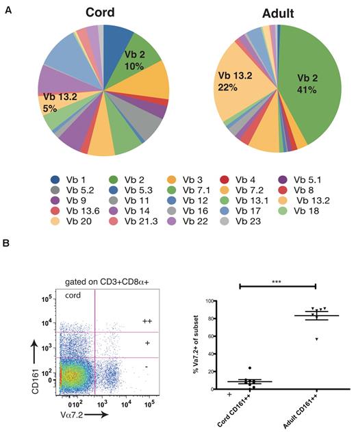 Figure 5. CD161++CD8α+ T cells in cord blood have broad T-cell receptor usage compared with adults. (A) Comparison of proportional TCR Vβ usage by CD161++CD8α+ T cells between cord and adult blood using TCR Vβ antibody panel. Data obtained from 8 cord blood samples and 10 adult healthy donors. (B) Representative FACS plot of Vα7.2 usage by CD161++/+/− subsets in cord blood (C) Comparison of TCR Vα 7.2 usage between the CD161++CD8α+ subsets in cord and adult blood. ***P = .002 (Mann-Whitney).