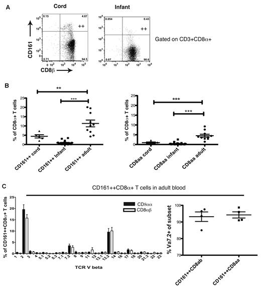 Figure 6. The CD161++ CD8αα population emerges on expansion of the CD161++CD8αβ subset with age. (A) CD161++ CD8αα cells are not found in cord or infant blood. (B) Comparison of CD161++CD8α+ and CD161++CD8αα populations in cord, infant, and adult blood. **P < .001, ***P < .0001 (1-way ANOVA). (C) Comparison of TCR Vβ and Vα usage between CD161++ CD8αβ and CD161++CD8αα subsets in adult blood.
